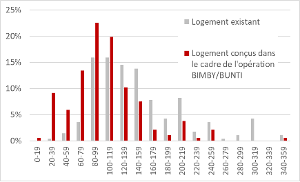 Taille des logements conçus dans le cadre de l’opération BIMBY/BUNTI du SCoT des Vosges Centrales